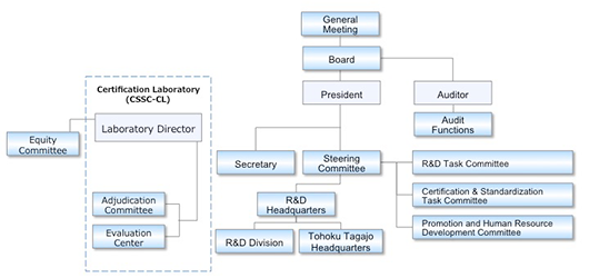 Organization of CSSC
