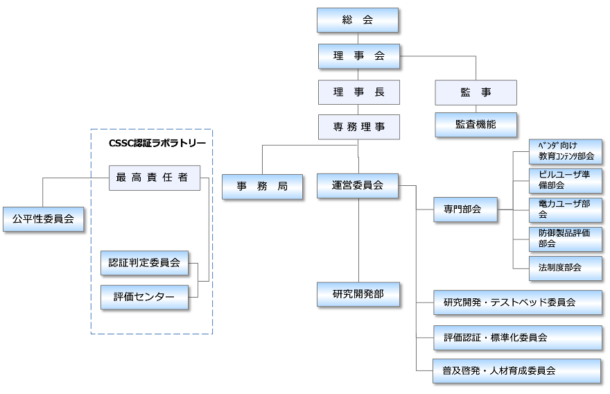 組織体制図